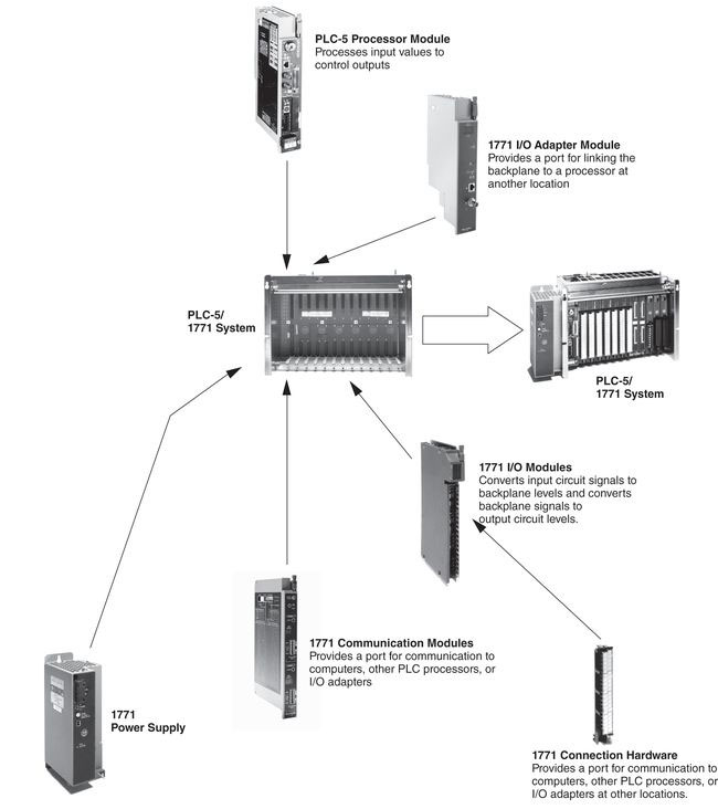 communication-module-1771-connection-hardware