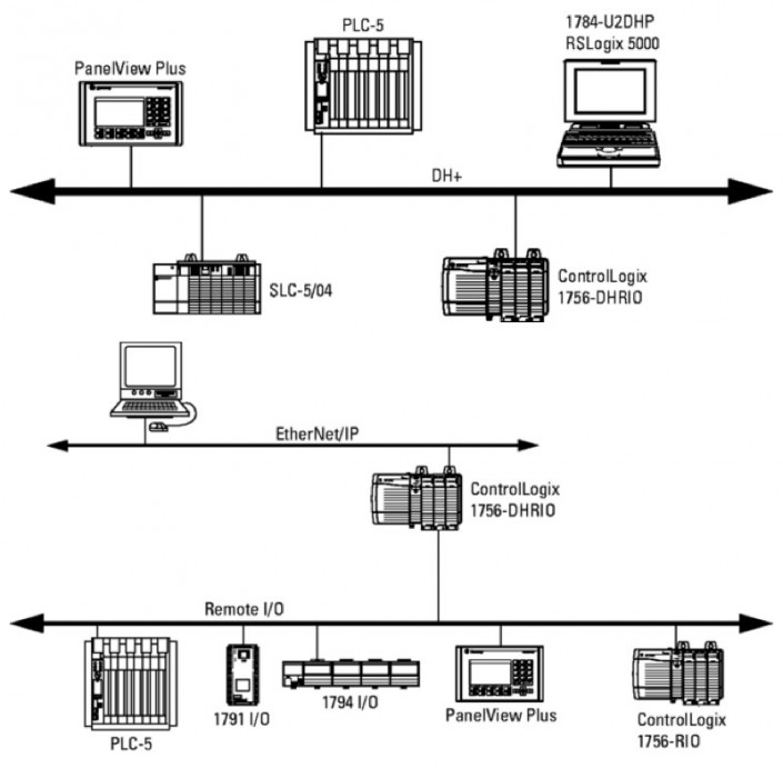 Controllogix Rung 1756-Controllogix-Overview_02 – Automation Networks